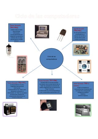 Primera Generación
(1951-1958)
Usaban tubos al vacío
para procesar
información.
En esta generación las
máquinas son grandes y
costosas (de un costo
aproximado de 10,000
dólares).
La computadora más
exitosa de la primera
generación fue la IBM
650
Segunda Generación
(1958-1964)
En esta generación las
computadoras se
reducen de tamaño y
son de menor costo.
Usaban transistores
para procesar
información.
Se comenzó a
disminuir el tamaño de
las computadoras.
Los transistores eran
más rápidos,
pequeños y más
confiables que los
tubos al vacío.
Quinta Generación (1983 al
presente)
Surge la competencia
internacional por el dominio del
mercado de la computación
Inteligencia artificial
Robótica
Sistemas expertos
Cuarta Generación (1971-1988)
Se desarrolló el microprocesador.
Se colocan más circuitos dentro de un
“chip”.Se reemplaza la memoria de
anillos magnéticos por la memoria de
“chips” de silicio.
Se desarrollan las microcomputadoras,
o sea, computadoras personales o PC.
Tercera Generación (1964-1971)
Se desarrollaron circuitos
integrados para procesar
información.
Se desarrollaron los “chips” para
almacenar y procesar la
información. Un “chip” es una pieza
de silicio que contiene los
componentes electrónicos en
miniatura llamados
semiconductores.
Ciclo de las
computadoras
 
