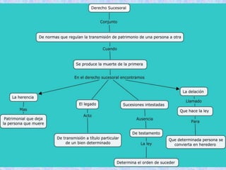 Mapa conceptual de Sucesoral