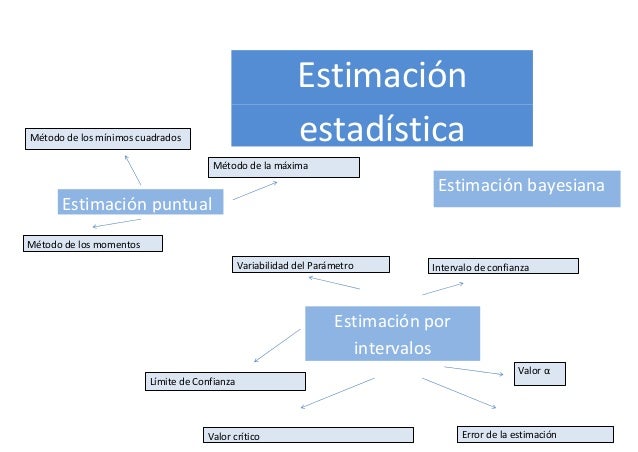 Estimación estadística