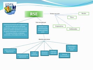 RSE 
Esta normada por 
ISO2600. Guia 
internacional de 
Responsabilidad 
social 
Aborda siete temas 
Gobernancia de la 
Or...