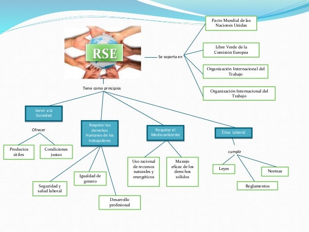 Mapa Conceptual RSE
