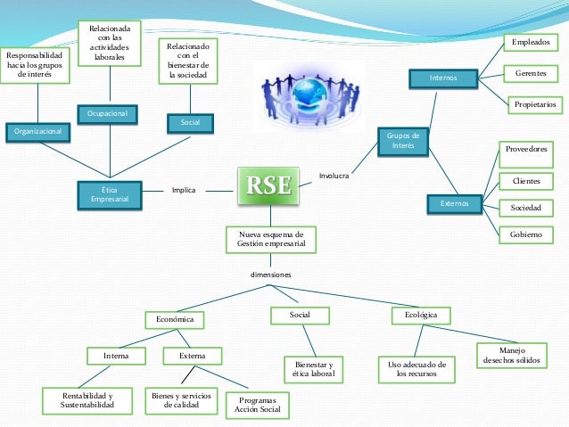 Mapa Conceptual RSE