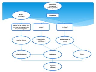 Cibernética,
inteligencia
artificial y robótica
Inteligencia
Avance
tecnológico
Estudio del ser humano para
una gran semejanza y crear
maquinas inteligentes.
Desafíos lógicos
Evolución humana
Natural
Capacidades o
habilidades
Abstracción de lo
natural
Artificial
Cibernética
Implantes
robóticos
Robots
 