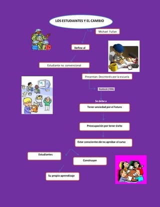 Estudiante no convencional
Presentan: Desinterés por la escuela
Tener ansiedad por el futuro
Preocupación por tener éxito
Estar conscientesde no aprobar el curso
Construyan
Su propio aprendizaje
Michael Fullan
LOS ESTUDIANTES Y EL CAMBIO
Define al
Se debe a
Estudiantes