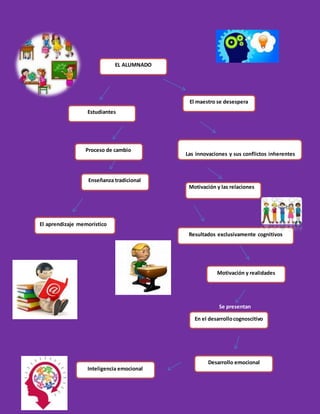 EL ALUMNADO
Estudiantes
Proceso de cambio
El maestro se desespera
Las innovaciones y sus conflictos inherentes
Enseñanza tradicional
El aprendizaje memorístico
Resultados exclusivamente cognitivos
Motivación y realidades
En el desarrollocognoscitivo
Desarrollo emocional
Inteligencia emocional
Motivación y las relaciones
Se presentan