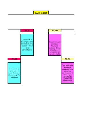 Ley 23 de 1982
Art. 41 Art. 235
Es permitido a
todos reproducir la
Constitución, leyes,
decretos, y demás
actos
administrativos
El que sin ser autor
se atribuya
falsamente
cualquiera de esas
calidades, será
sancionado con
arresto y multa
Art. 39 Art. 236
Será permitido
reproducir por
medio de pinturas,
dibujos, fotografías
o películas
Toda publicación
ilícita será
adjudicada en la
sentencia
condenatoria, al
titular cuyos
derechos de
autor fueron
defraudados
 
