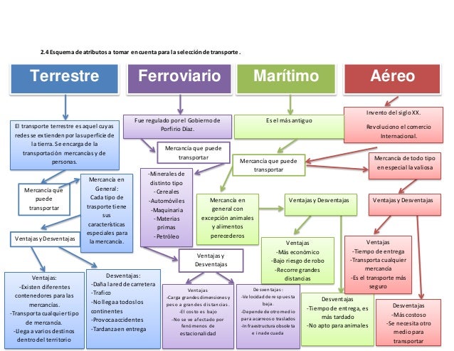 15 Mapa Conceptual De Medios De Transporte Para Ninos Image Mapa Mentos