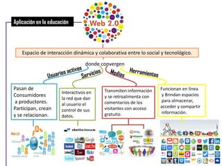 Espacio de interacción dinámica y colaborativa entre lo social y tecnológico.
donde convergen
Funcionan en línea
y Brindan espacios
para almacenar,
acceder y compartir
información.
Pasan de
Consumidores
a productores.
Participan, crean
y se relacionan.
Interactivos en
la red que dan
al usuario el
control de sus
datos.
Transmiten información
y se retroalimenta con
comentarios de los
visitantes con acceso
gratuito.
Aplicación en la educación
 