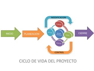 INICIO CIERREPLANEACION
MODIFICACION
CONTROL
CICLO DE VIDA DEL PROYECTO
 