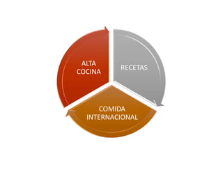 RECETAS
COMIDA
INTERNACIONAL
ALTA
COCINA
 