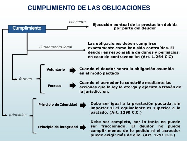 Mapa Conceptual Cumplimiento e Incumplimiento de las Obligaciones