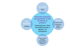 Elementos necesarios
para garantizar el ciclo
de vida de un
proyecto.
Compuesto por fases
bien diferenciadas y
ligadas a un
cronograma
Fase inicial
Acta
Fase final
Producto final
Pudiéndose
medir y
verificar.
Factores
Costo, personal
necesario,
incertidumbre,
riesgo, certeza y
objetivos.
Fase
intermedia
Avance
 