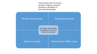 Director del proyecto Equipo de proyecto
Cliente o usuario Patrocinador, PMO u otros.
Principales responsables
de establecer el ciclo de
vida de un proyecto
Estos pueden influir de manera
positiva o negativa, y pueden
beneficiar o perjudicar el
desarrollo del proyecto.
 