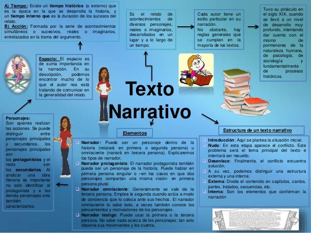 MAPA CONCEPTUAL TEXTO NARRATIVO