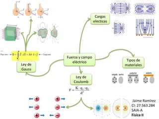 Fuerza y campo
eléctrico
Cargas
electicas
Ley de
Coulomb
Tipos de
materialesLey de
Gauss
Jaime Ramírez
CI: 27.563.284
SAIA-A
Física II
 