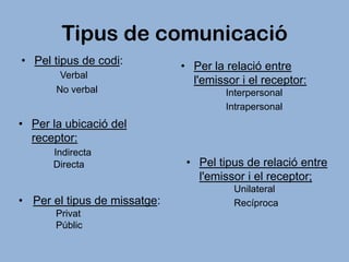 Tipus de comunicació
• Pel tipus de codi:
Verbal
No verbal

• Per la relació entre
l'emissor i el receptor:
Interpersonal
Intrapersonal

• Per la ubicació del
receptor:
Indirecta
Directa

• Per el tipus de missatge:
Privat
Públic

• Pel tipus de relació entre
l'emissor i el receptor;
Unilateral
Recíproca

 