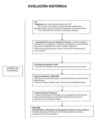EVOLUCIÓN HISTÓRICA 1999: *  Diagnóstico:  Se valoró reforma educativa de 1997 * Se concluye: un currículo no contextualizado, signado por el paradigma cognitivista que favoreció la fragmentación del conocimiento. *  Un sistema educativo donde hay exclusión y deserción.  *  Aprobación de la nueva Constitución Nacional : refundar la república, la formación de un ciudadano / ciudadana con principios y valores (libertad, cooperación, solidaridad, convivencia, unidad e integración)  *Educación Integral para todas y todos como base   de la transformación social y política Constituyente Educativa: 1999 * Comisión Nacional para elaborar propuestas de construcción curricular Programas Banderas: 2001-2008 * Simoncito, Escuelas Bolivarianas, Liceos Bolivarianos, Escuelas Técnicas Robinsonianas. * Misiones: Robinsón, Ribas, Sucre, Cultura y Universidad Bolivariana. Construcción de la Propuesta: * Congresos Regionales y Nacionales, con la participación de docentes de todo el país presentando sus experiencias significativas dentro de la experiencia de los programas bandera.  2006-2008. Sistematización y Discusión de la Propuesta Curricular de manera Masiva: *Jornadas Nacionales de Formación de Facilitadotes para la discusión y enriquecimiento de los documentos. CURRÍCULO NACIONAL 