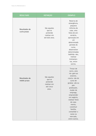 TEMA DE APRENDIZAGEM 2
RESULTADO DEFINIÇÃO EXEMPLO
Resultados de
curto prazo
São aqueles
que se
pretende
realizar em
até dois anos.
Reserva de
emergência,
pequena
reforma da
casa, uma
festa de ani-
versário,
aprovação em
um
determinado
período do
curso,
desenvolver
determinadas
habilida- des,
realizar
treinamen-
tos, entre
outros.
Resultados de
médio prazo
São aqueles
que se
pretende
realizar em
até cinco
anos.
Trocar de
carro, uma
via- gem ao
exterior,
conclu- são do
curso de
gradua- ção ou
pós-
graduação,
mudar de
emprego,
empreender
um negócio,
realizar festa
de casa-
mento,
constituir
família,
consolidar o
nome no
mercado,
entre outros.
 
