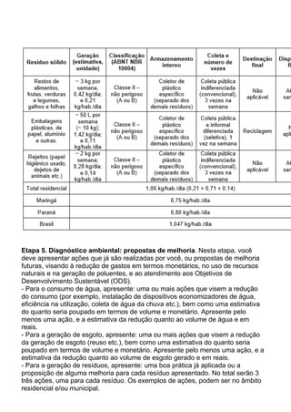 Etapa 5. Diagnóstico ambiental: propostas de melhoria. Nesta etapa, você
deve apresentar ações que já são realizadas por você, ou propostas de melhoria
futuras, visando à redução de gastos em termos monetários, no uso de recursos
naturais e na geração de poluentes, e ao atendimento aos Objetivos de
Desenvolvimento Sustentável (ODS).
- Para o consumo de água, apresente: uma ou mais ações que visem a redução
do consumo (por exemplo, instalação de dispositivos economizadores de água,
eficiência na utilização, coleta de água da chuva etc.), bem como uma estimativa
do quanto seria poupado em termos de volume e monetário. Apresente pelo
menos uma ação, e a estimativa da redução quanto ao volume de água e em
reais.
- Para a geração de esgoto, apresente: uma ou mais ações que visem a redução
da geração de esgoto (reuso etc.), bem como uma estimativa do quanto seria
poupado em termos de volume e monetário. Apresente pelo menos uma ação, e a
estimativa da redução quanto ao volume de esgoto gerado e em reais.
- Para a geração de resíduos, apresente: uma boa prática já aplicada ou a
proposição de alguma melhoria para cada resíduo apresentado. No total serão 3
três ações, uma para cada resíduo. Os exemplos de ações, podem ser no âmbito
residencial e/ou municipal.
 