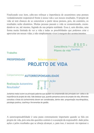 UNICESUMAR
Re
ali
za
çã
o
Priorida
de
Estratégi
a
Valor
Finalizando esse item, cabe-nos reforçar a importância de assumirmos uma postura
verdadeiramente responsável frente à nossa vida e aos nossos resultados. O projeto de
vida só tem chances de se concretizar a partir dessa postura, pois, do contrário, os
resultados serão aleatórios. Muitas pessoas passam a vida se economizando, escon-
dendo-se ou, até mesmo, fugindo da sua própria realidade. Essa é, sem dúvidas, uma
forma muito limitada de ver a vida e todas as possibilidades que podemos criar e
aproveitar em nossas vidas, e não simplesmente viver à margem dos acontecimentos.
Trabalho
Consciência Pensamentos
Pilares da vida Escolhas
PROSPERIDADE Relacionamentos
PROJETO DE VIDA
Comportamentos AUTORRESPONSABILIDADE
Felicidade Ação
Realização Autoestima
Resultados*
Juntamos nesta nuvem as principais palavras que ajudam na compreensão dos principais con- ceitos e da
importância do projeto de vida. Vale destacar que, quando pensamos acerca do projeto de vida, diferentes
conceitos e áreas do conhecimento devem ser considerados, dentre eles: programação neurolinguística,
psicologia positiva, coaching e ferramentas de gestão.
A autorresponsabilidade é uma pauta extremamente importante quando se fala em
projeto de vida, pois uma das questões centrais é a assunção da responsabili- dade pelas
ações e pelos resultados que se almeja alcançar, e, para isso, é necessá- rio repensar a
 