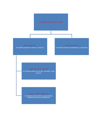 los clientes y el mercado son varios:




             segun la vigencia:                                             segun la frecuencia:
los clientes pueden ser activos o inactivos.                 los clientes pueden ser habituales u ocasionales.




                     segun volumen de compras:
          los clientes pueden ser de alto, promedio o bajo
                              volumen.




                    segun el nivel de satisfaccion:
             los clientes varian desde lo que se sienten
                 satisfechos hasta los insatisfechos.
 