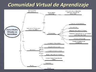 Comunidad Virtual de Aprendizaje