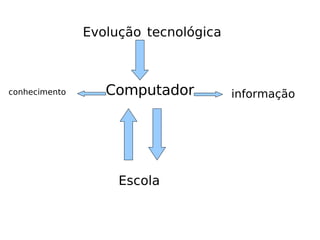 Evolução   tecnológica Computador Escola informação conhecimento 