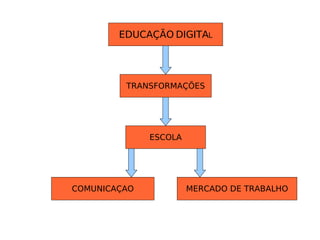 EDUCAÇÃO DIGITA L TRANSFORMAÇÕES ESCOLA COMUNICAÇAO MERCADO DE TRABALHO 