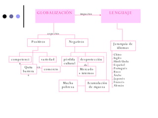 competencia Quita barreras en comercio variedad Positivos aspectos Negativos GLOBALIZACIÓN impactos LENGUAJE p érdida cultural desprotección de Mercados internos Acumulación de riqueza Mucha pobreza Chino Ingl és Hindi-Undu Español Portugués Ruso Árabe Japonés Francés Alemán Jerarquía de idiomas 