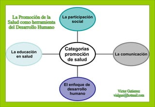 La educación en salud El enfoque de  desarrollo  humano La comunicación La participación social Categorías  promoción  de salud   La Promoción de la Salud como herramienta del Desarrollo Humano Victor Gutierrez [email_address] 