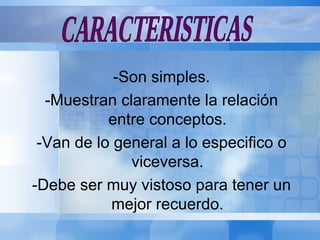 -Son simples. -Muestran claramente la relación entre conceptos. -Van de lo general a lo especifico o viceversa. -Debe ser muy vistoso para tener un mejor recuerdo. CARACTERISTICAS 