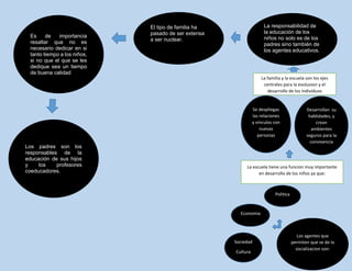 Los agentes que
permiten que se de la
socializacion son:
Politica
Economia
Sociedad
Cultura
La escuela tiene una funcion muy importante
en desarrollo de los niños ya que:
Desarrollan su
hablidades, y
crean
ambientes
seguros para la
convivencia
Se despliegas
las relaciones
y vinculos con
nuevas
personas
La familia y la escuela son los ejes
centrales para la evoluvion y el
desarrollo de los individuos
La responsabilidad de
la educación de los
niños no solo es de los
padres sino también de
los agentes educativos.
El tipo de familia ha
pasado de ser extensa
a ser nuclear.
Es de importancia
resaltar que no es
necesario dedicar en si
tanto tiempo a los niños,
si no que el que se les
dedique sea un tiempo
de buena calidad
Los padres son los
responsables de la
educación de sus hijos
y los profesores
coeducadores.
 