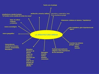 LA ARQUITECTURA GRIEGA marco geográfico marco cronológico arquitectura a escala humana: “ el hombre como medida de todas las cosas” perfección, armonía, belleza fusión con el paisaje geometría y matemática, base de la arquitectura griega Urbanismo: sistema en damero, “hipódámico ” arte  ciudadano , gran importancia del “ágora” inventan los órdenes griegos: dórico jónico corintio finalidad esencialmente religiosa. Gran importancia de los santuarios tipologías: templos teatros estadios mausoleos trascendencia: arquitectura etrusca, romana, renacentista, Neoclásica  Ejemplos: Partenón de Atenas Teatro de Epidauro Santuario de Delfos Valle de los templos de Agrigento (Sicilia) base: la cultura cretense y micénica 