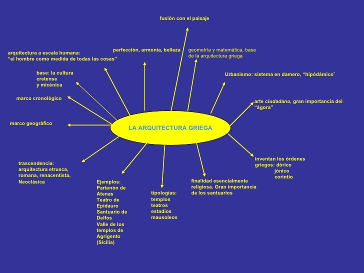 Mapa Conceptual Arq Grecia