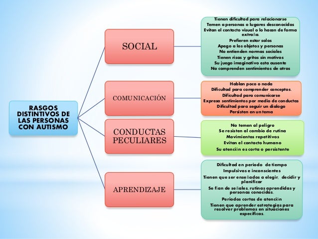 Mapa conceptualautismo