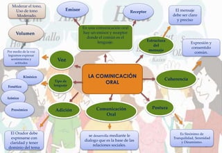LA COMINICACIÓN
ORAL
Estructura
del
mensaje
Comunicación
Oral
se desarrolla mediante le
dialogo que es la base de las
relaciones sociales.
El mensaje
debe ser claro
y preciso
Voz
Por medio de la voz
logramos expresar
sentimientos y
actitudes
Volumen
Moderar el tono,
Uso de tono
Moderado.
Coherencia
Expresión y
consentido
común.
Postura
Es Sinónimo de
Tranquilidad, Serenidad
y Dinamismo.
Adición
El Orador debe
expresarse con
claridad y tener
dominio del tema
En una comunicación oral
hay un emisor y receptor
donde el común es el
lenguaje.
ReceptorEmisor
Tipo de
lenguaje
Kinésico
Fonético
Icónico
Proxémico