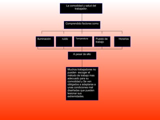 La comodidad y salud del trabajador. Comprendido factores como El  ruido Puesto de trabajo Temperatura Horarios Iluminación Muchos trabajadores no pueden  escoger el método de trabajo mas adecuado para su comodidad y Se ven  obligados a adaptarse a unas condiciones mal diseñadas que pueden lesionar sus extremidades. A pesar de ello 