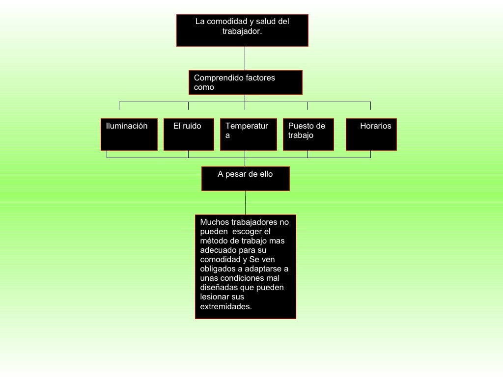 Mapa Conceptual De Ergonomia
