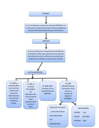 INTERNET
Es el resultado de un proyecto llamado ARPANET y no
es más que un conjunto de redes interconectadas que
de forma descentralizada manejan información.
ARPANET
Proyectocreadopor el departamentode defensa
losEstados Unidos,parautilizarlacomomediode
comunicación entre las diferentes instituciones
académicas y estatales, la primera fue la UCLA.
DATOS HISTORICOS
En 1958 La
compañía BELL
crea el primer
modem para
transmitir
datos binarios
de una línea
telefónica
simple.
En 1961 el
Instituto
Tecnológico
de
Massachusetts
lanza la teoría
sobre
paquetes para
transferir
datos
datdatos
En 1969 ARPA
con base en sus
experienciascrea
ARPANET.
En 1990
ARPANETdejade
funcionar y le da
paso a la
creación de
MILNET E
INTERNET.
SERVICIOS ACTUALES
Correo Electrónico
WorldWide Web
FTB
PAGINASWEB
PROVEEDORES
GOOGLE AOL
YAHOO YOUTUBE
HOTMAIL TIGO
 
