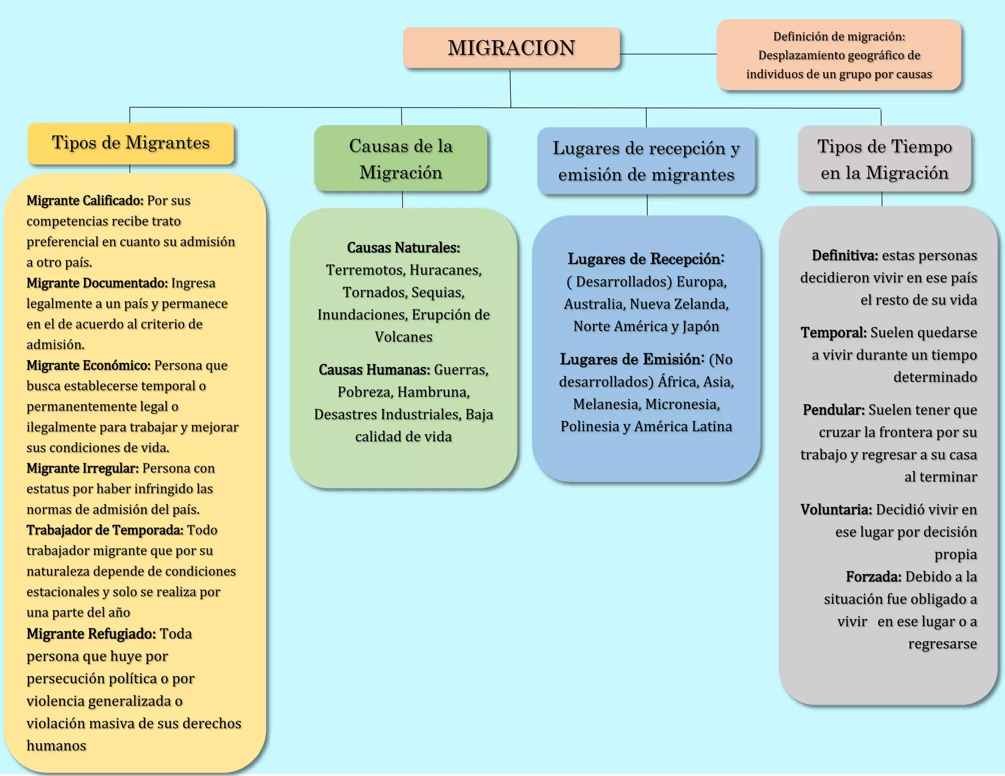 Mapa conceptual de la migracion 2 docx Mapa conceptual de la migracion 2 docx