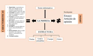 ESTRUCTURA
Texto informativo
CARACTERISTICAS
1. Objetividad: el periodista no
debe verse reflejado en ella
mediante la introducción de
ninguna opinión o juicio de valor
2. Veracidad: los hechos o sucesos
deben ser verdaderos y, por lo
tanto, verificables.
3. Claridad: Los hechos deben ser
expuestos de forma ordenada y
lógicamente.
4. Brevedad: los hechos deben ser
presentados sin reiteraciones o
datos irrelevantes.
5. Actualidad
6. Novedad: los sucesos deben ser
nuevos, desacostumbrados y
raros.
7. Interés humano: debe ser capaz
de producir una respuesta
afectiva o emocional en los
receptores.
8. Variedad temática
Ensayo
Artículo de
opinión
Excluyente
OPONE
Cierre
LA NOTICIA
Titular Lead o
entradillas
Cuerpo