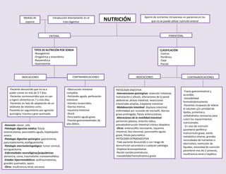 Aporte de nutrientes intravenoso en pacientes en los
que no se puede utilizar nutrición enteral
NUTRICIÓN
Introducción directamente en el
tubo digestivo
Medida de
soporte
ENTERAL
TIPOS DE NUTRICIÓN POR SONDA
-Nasogástrica
-Orogástrica y oroentérica
-Nasoentérica
-Gastrostomía
CLASIFICACIÓN
-Central.
-Periférica.
-Total
-Parcial.
CONTRAINDICACIONES
INDICACIONES
INDICACIONES CONTRAINDICACIONES
-Tracto gastrointestinal y
accesible.
-Inestabilidad
hemodinámicamente.
-Pacientes incapaces de tolerar
el volumen y/o cantidad de
lípidos, proteínas y
carbohidratos necesarios para
cubrir los requerimientos
nutricionales.
- En caso de nutrición
parenteral periférica:
malnutrición grave, estrés
metabólico intenso, grandes
necesidades de nutrientes o
electrolitos, restricción de
líquidos, necesidad de nutrición
parenteral mas de 2 semanas,
insuficiencia renal o hepática.
-Obstrucción intestinal
completa.
-Peritonitis aguda, perforación
intestinal.
-Vómitos incoercibles.
-Diarrea intensa.
-Isquemiaintestinal.
-Shock
-Pancreatitis aguda grave.
-Fistulas gastrointestinales de
alto débito.
-Paciente desnutrido que no va a
poder comer en más de 5-7 días.
-Pacientes normonutridos que no van
a ingerir alimentos en 7 o más días.
-Pacientes en fase de adaptación de un
síndrome de intestino corto.
Pacientes en seguimiento por agresión
quirúrgica, trauma o gran quemado.
-Anorexia: cáncer, sida
-Patología digestiva médica: fistula
enterocutánea, pancreatitis aguda, hepatopatia
severa.
-Patología digestiva quirúrgica: gastrectomía,
pancreatectomía, esofaguectomía.
-Patología otorrinolaringológica: tumor cervical,
laringuectomía.
-Enfermedades neurológicas/psiquiátricas:
demencia, coma, traumatismo craneoencefálico.
-Estados hipermetabólicos: politraumatismos,
grandes quemados, sepsis.
-Otros: insuficiencia renal, ancianos
PARENTERAL
PATOLOGÍA DIGESTIVA
-Intervenciones quirúrgicas: resección intestinal,
malrotación y vólvulo, alteraciones de la pared
abdominal, atresia intestinal, resecciones
intestinales amplias, trasplante intestinal.
-Malabsorción intestinal: displasia intestinal,
enfermedad por inclusión de microvilli, diarrea
grave prolongada, fistula enterocutánea.
-Alteraciones de la motilidad intestinal:
peritonitis plástica, enteritis rádica,
pseudoobstrucción intestinal crónica idiopática.
-Otros: enterocolitis necrosante, isquemia
intestinal, íleo meconial, pancreatitis aguda
grave, fistula pancreática.
PATOLOGÍA EXTRADIGESTIVA
-Todo paciente desnutrido o con riesgo de
desnutrición secundaria a cualquier patología.
-Displasia broncopulmonar.
-Recién nacidos prematuros.
-Inestabilidad hemodinámica grave.
 