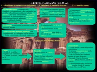 Mapa conceptual de la República Romana.