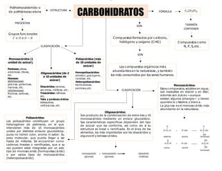 CARBOHIDRATOS
Compuestos formados por carbono,
hidrógeno y oxígeno (CHO)
PRESENTAN
ESTRUCTURA FÓRMULA 𝐶𝑥(𝐻2𝑂)𝑛
Polihidroxi...