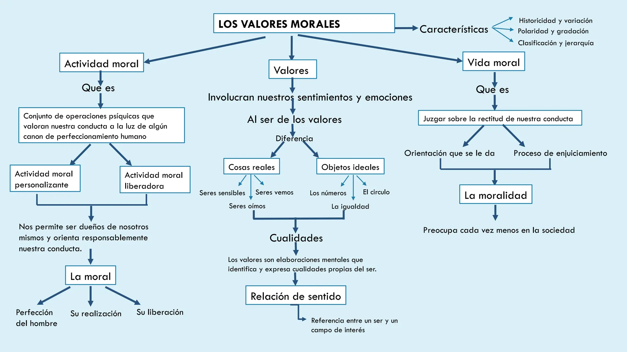 mapa conceptual general de los valores | PPTX