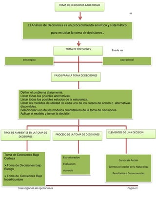 TOMA DE DECISIONES BAJO RIESGO
es
El Análisis de Decisiones es un procedimiento analítico y sistemático
para estudiar la toma de decisiones
TOMA DE DECISIONES
estrategica
.
Puede ser
operacional
PASOS PARA LA TOMA DE DECISONES
Definir el problema claramente.
Listar todas las posibles alternativas.
Listar todos los posibles estados de la naturaleza.
Listar las medidas de utilidad de cada uno de los cursos de acción o alternativas
disponibles.
Seleccionar uno de los modelos cuantitativos de la toma de decisiones.
Aplicar el modelo y tomar la decisión
TIPOS DE AMBIENTES EN LA TOMA DE
DECISIONES
Toma de Decisiones Bajo
Certeza
Toma de Decisiones bajo
Riesgo
Toma de Decisiones Bajo
Incertidumbre
Investigación de operaciones
PROCESO DE LA TOMA DE DECISIONES
ELEMENTOS DE UNA DECISION
Estructuracion
Cursos de Acción
Evaluacion
Eventos o Estados de la Naturaleza
Acuerdo
Resultados o Consecuencias
Página 1