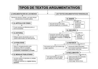 TIPOS DE TEXTOS ARGUMENTATIVOS
LA ARGUMENTACIÓN EN LOS MEDIOS LOS TEXTOS ARGUMENTATIVOS PERSONALES
EL EDITORIAL
EL ARTÍCULO DE FONDO
LA PUBLICIDAD
EL MENSAJE PUBLICITARIO
Además de informar, orientan; y por tanto influyen
directamente en la opinión pública
El autor expresa sus reflexiones sobre un
tema de actualidad.
Refleja la opinión del periódico ante una
cuestión determinada o de interés general.
Utiliza un mensaje persuasivo para
convencer e influir en el receptor.
Los elementos de la publicidad son:
el propósito, el destinatario y el medio
Une texto verbal con elementos no verbales
(imagen y sonido),
El lenguaje publicitario es: original, breve y
expresivo
EL DEBATE
Discusión formal entre varias
personas dirigida por un moderador.
EL DISCURSO
LA INSTANCIA
-Introducción
-Exposición inicial
-Conclusión
-Despedida
Exposición razonada ante un auditorio
Se debe tener en cuenta: El auditorio,
la intención (o finalidad) y el tiempo de
duración.
-Introducción
-Desarrollo
-Conclusión
es Sus partes son:
es
Sus partes son:
Documento que sirve para solicitar algo
a algún organismo
-Introducción (datos personales)
-Comunicación (exposición y petición)
-Cierre (fecha, firma y pie)
es Sus partes son:
Texto argumentativo que realiza
una queja por un daño recibido.
-Datos personales del reclamante
-Motivo de la reclamación
-Petición (o solución)
-Cierre (lugar, fecha y firma)
es
LA RECLAMACIÓN
Sus partes son:
 