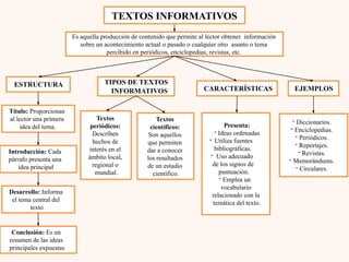 Es aquella producción de contenido que permite al lector obtener información
sobre un acontecimiento actual o pasado o cualquier otro asunto o tema
percibido en periódicos, enciclopedias, revistas, etc.
ESTRUCTURA
Título: Proporcionan
al lector una primera
idea del tema.
Introducción: Cada
párrafo presenta una
idea principal
Desarrollo: Informa
el tema central del
texto
Conclusión: Es un
resumen de las ideas
principales expuestas
TIPOS DE TEXTOS
INFORMATIVOS EJEMPLOS
CARACTERÍSTICAS
Textos
periódicos:
Describen
hechos de
interés en el
ámbito local,
regional o
mundial.
Textos
científicos:
Son aquellos
que permiten
dar a conocer
los resultados
de un estudio
científico.
- Diccionarios.
- Enciclopedias.
- Periódicos.
- Reportajes.
- Revistas.
- Memorándums.
- Circulares.
Presenta:
- Ideas ordenadas
- Utiliza fuentes
bibliográficas.
- Uso adecuado
de los signos de
puntuación.
- Emplea un
vocabulario
relacionado con la
temática del texto.
TEXTOS INFORMATIVOS