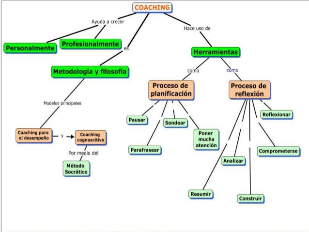 Mapa Conceptual De Coaching Guerra