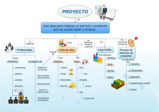 Una idea para mejorar un servicio o producto
que se puede medir y evaluar.
Profesionales Ciclo de vida Ciclo PHRA Proceso de
direccion de
proyectos
Establece Fases
Hacer
Habilidades Encargados de
Planificar
Revisar
Actuar
1. Iniciación
2. Planificación
3. Ejecución
PROYECTO
Es
Lo
Gestionan
Tiene
Se
Administra,
Gestiona
y gerencia
Se
direcciona
a través de
Comunicativas
Influencia
Liderazgo
Motivación
Buscar beneficio
para la empresa
Buscar Recursos
Priorizar un
objetivo común
Expectativas de
los interesados
Tienen
Establecer el
ciclo de vida
Trabajos
Tiempo
Responsables
Inicial
Intermedia
Final
Plan
Avance
Producto Final
Sus
4. Seguimiento y control
5. Cierre
Sus Elementos
Son
Sus Elementos
Que
A través
de
Con
Recursos
Basado en los capítulos 1 y 2 de:
NAVAS GÓMEZ,T.I.(2013). Gerencia de proyectos de tecnología educativa,
www.CVUDES.edu.co.
Nathaly Castro y Edwin Cucaita
 